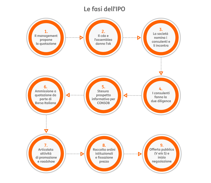 Initial Public Offering 2