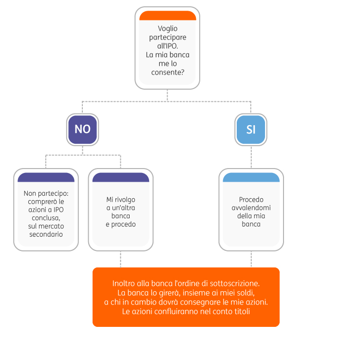 Initial Public Offering 3