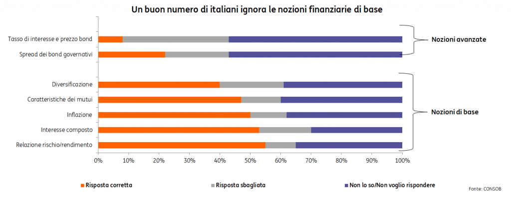 Rapporto Consob