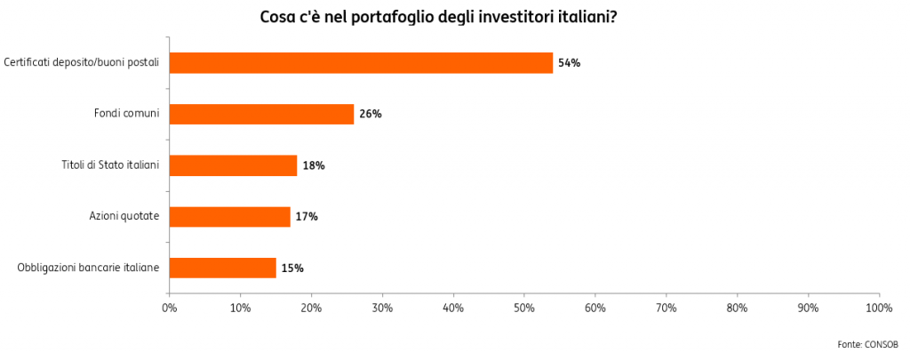 Rapporto Consob 2