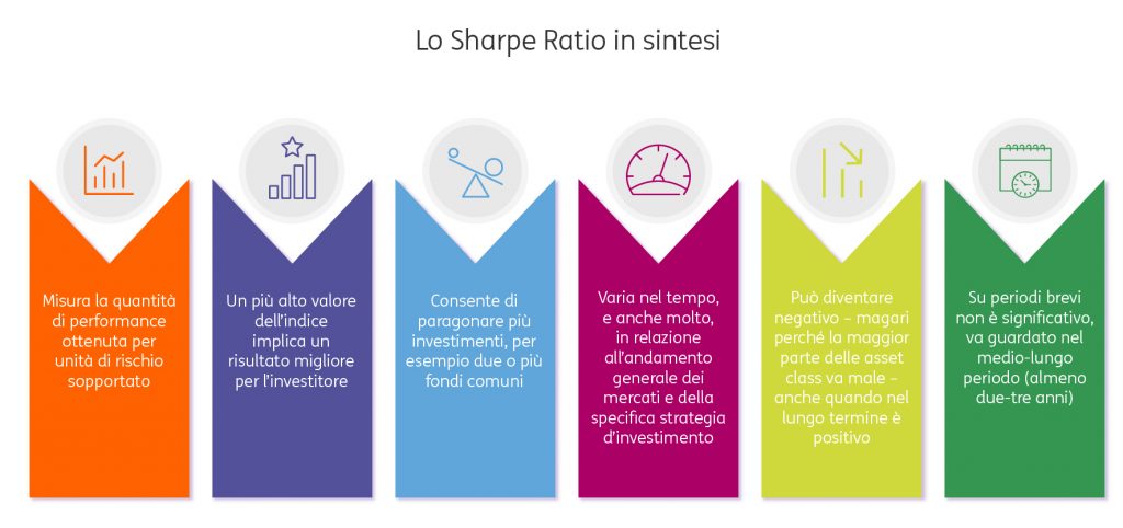 Sharpe-Ratio-Sintesi