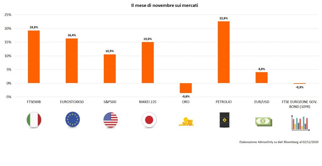 Novembre-tra-voto-USA-e-vaccino-torna-un-po-di-ottimismo-1