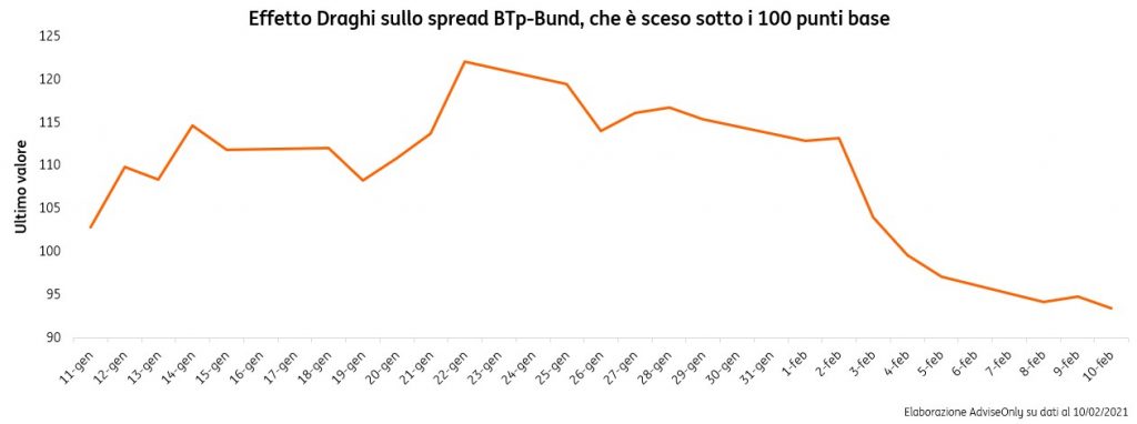 Italia-sotto-la-lente-perché-un-governo-Draghi-piace-ai-mercati